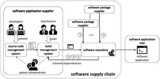 Common Software Supply Chain Risks