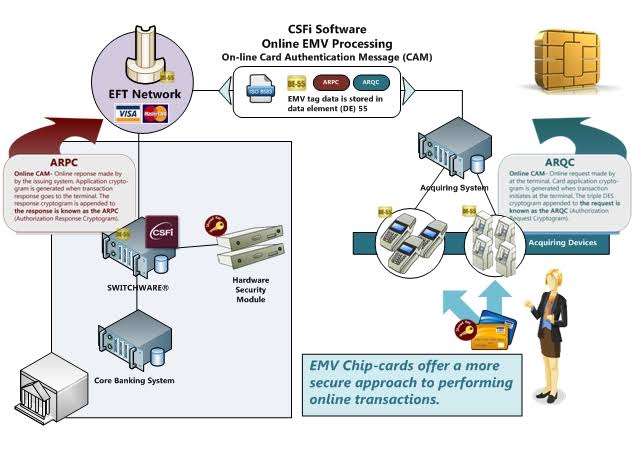 How EMV Software Works